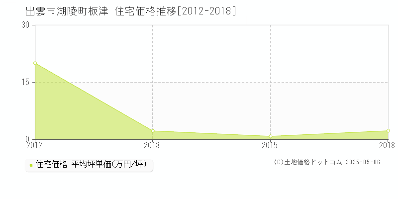 湖陵町板津(出雲市)の住宅価格推移グラフ(坪単価)[2012-2018年]