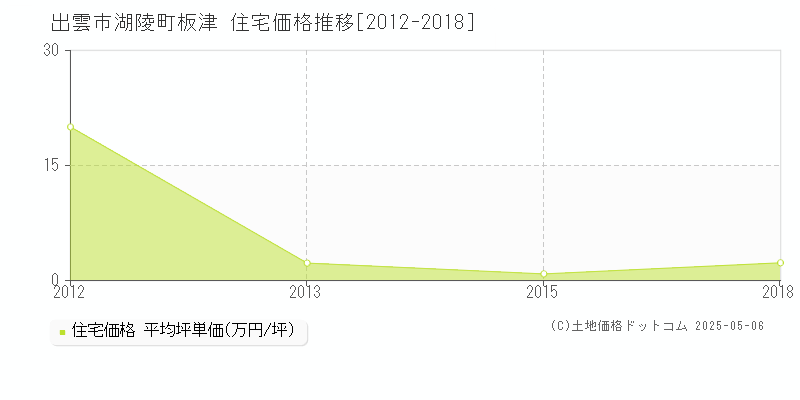 出雲市湖陵町板津の住宅価格推移グラフ 