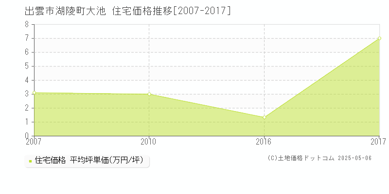 湖陵町大池(出雲市)の住宅価格推移グラフ(坪単価)[2007-2017年]