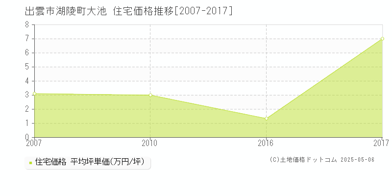 出雲市湖陵町大池の住宅価格推移グラフ 