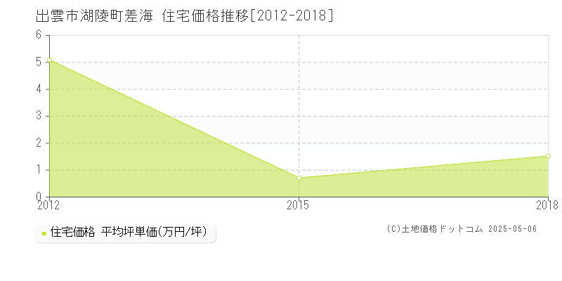 湖陵町差海(出雲市)の住宅価格推移グラフ(坪単価)[2012-2018年]