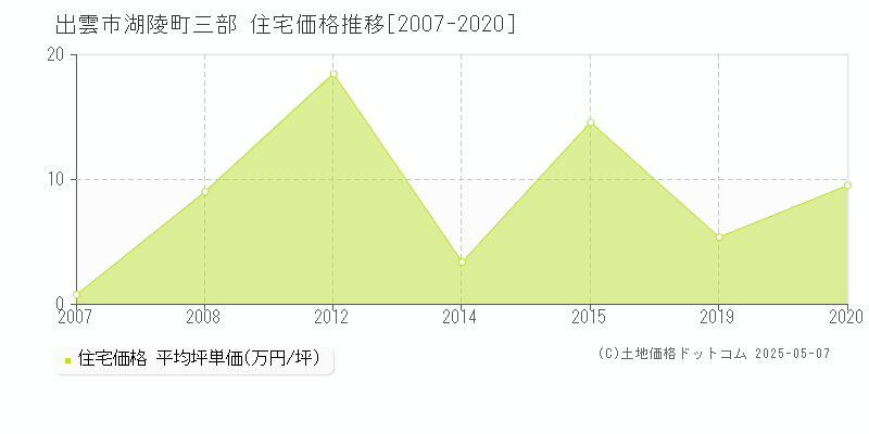 湖陵町三部(出雲市)の住宅価格推移グラフ(坪単価)[2007-2020年]
