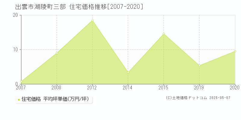 出雲市湖陵町三部の住宅価格推移グラフ 