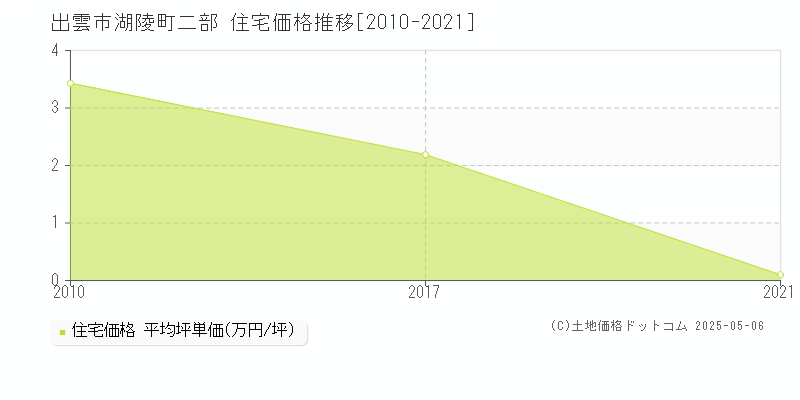 出雲市湖陵町二部の住宅取引事例推移グラフ 