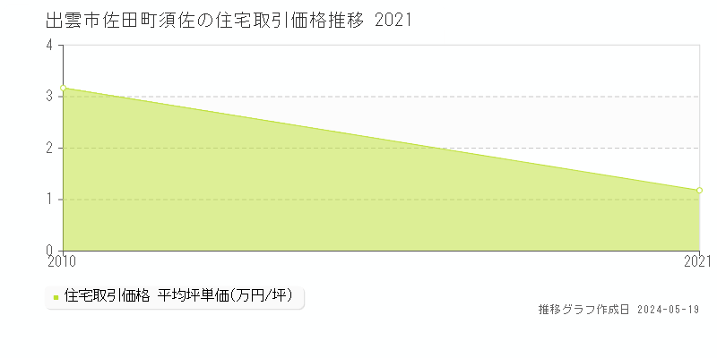 出雲市佐田町須佐の住宅価格推移グラフ 