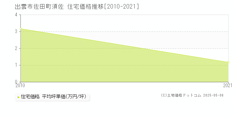 佐田町須佐(出雲市)の住宅価格推移グラフ(坪単価)[2010-2021年]
