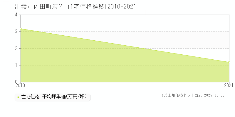 出雲市佐田町須佐の住宅価格推移グラフ 