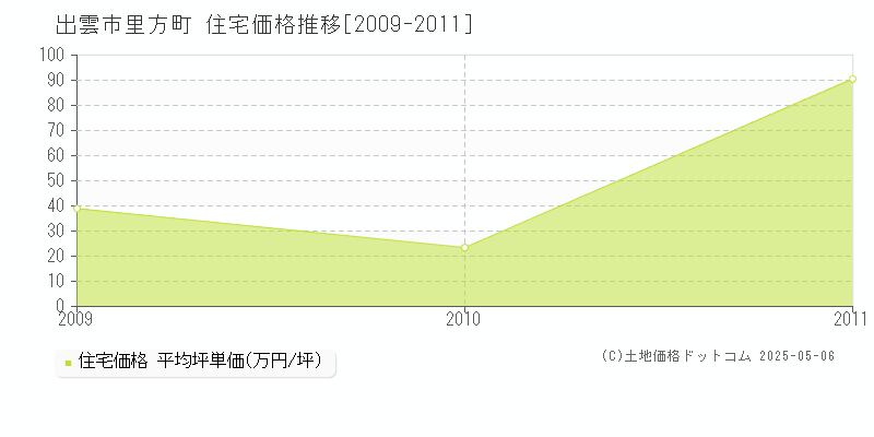 里方町(出雲市)の住宅価格推移グラフ(坪単価)[2009-2011年]