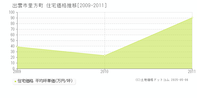 出雲市里方町の住宅価格推移グラフ 