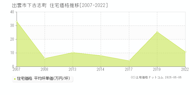 下古志町(出雲市)の住宅価格推移グラフ(坪単価)[2007-2022年]