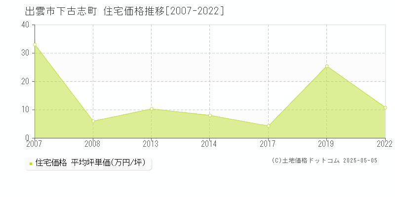 出雲市下古志町の住宅価格推移グラフ 