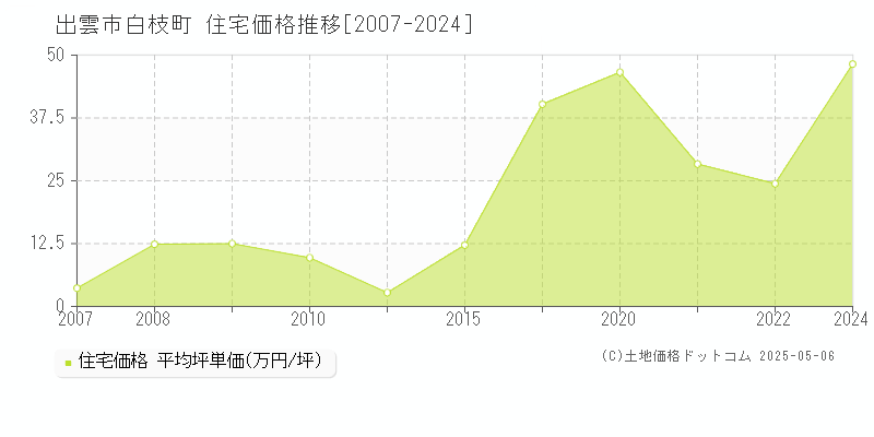 白枝町(出雲市)の住宅価格推移グラフ(坪単価)[2007-2024年]