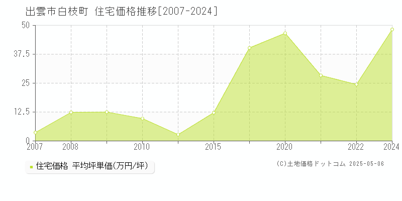 出雲市白枝町の住宅価格推移グラフ 