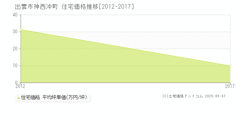 出雲市神西沖町の住宅価格推移グラフ 