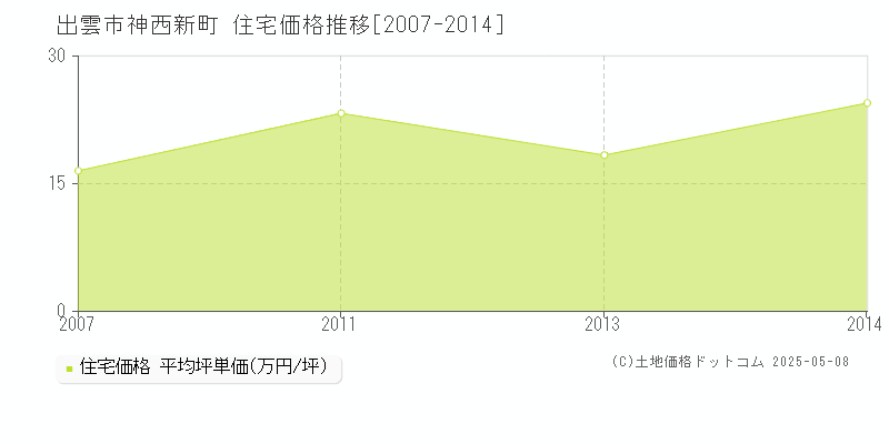 神西新町(出雲市)の住宅価格推移グラフ(坪単価)[2007-2014年]