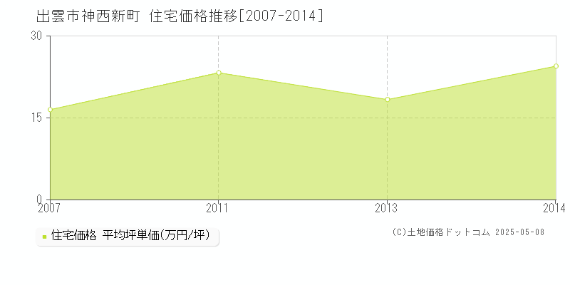 出雲市神西新町の住宅価格推移グラフ 