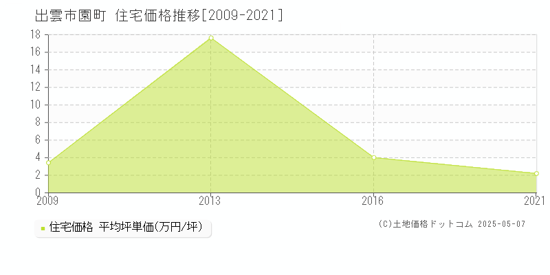 園町(出雲市)の住宅価格推移グラフ(坪単価)[2009-2021年]