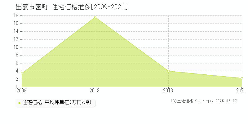 出雲市園町の住宅価格推移グラフ 