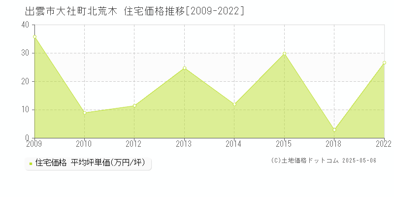 大社町北荒木(出雲市)の住宅価格推移グラフ(坪単価)[2009-2022年]