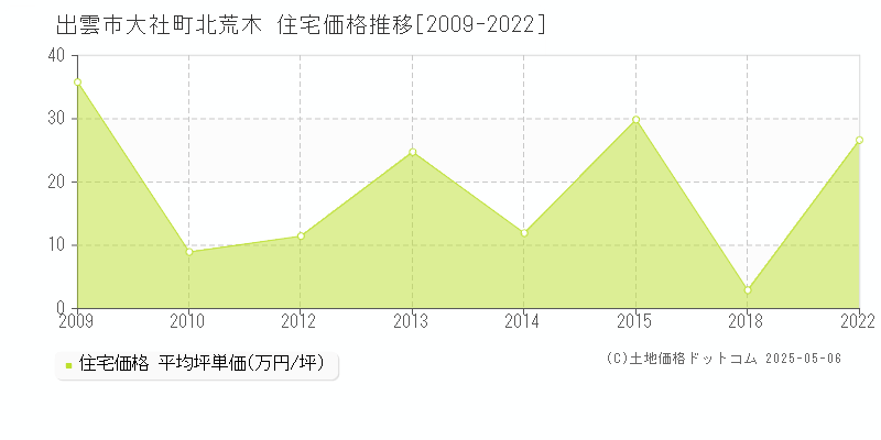 出雲市大社町北荒木の住宅価格推移グラフ 