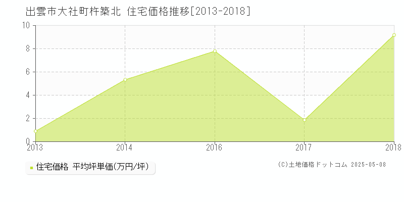 大社町杵築北(出雲市)の住宅価格推移グラフ(坪単価)[2013-2018年]