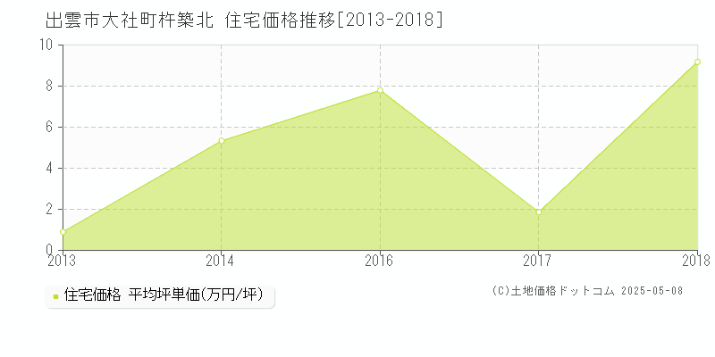 出雲市大社町杵築北の住宅価格推移グラフ 