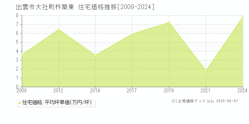 大社町杵築東(出雲市)の住宅価格推移グラフ(坪単価)[2009-2024年]