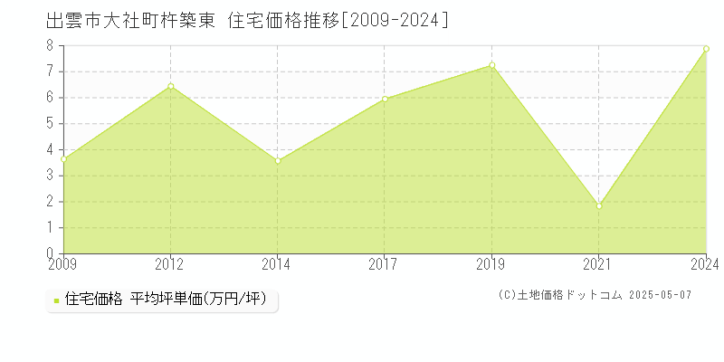 出雲市大社町杵築東の住宅価格推移グラフ 