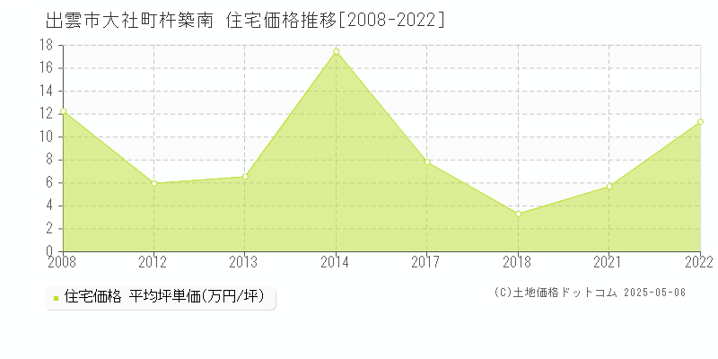 大社町杵築南(出雲市)の住宅価格推移グラフ(坪単価)[2008-2022年]