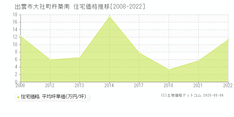 出雲市大社町杵築南の住宅取引事例推移グラフ 