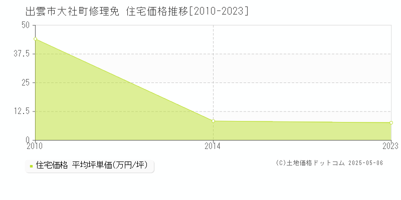 大社町修理免(出雲市)の住宅価格推移グラフ(坪単価)[2010-2023年]