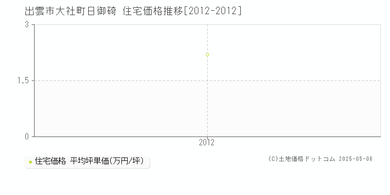 大社町日御碕(出雲市)の住宅価格推移グラフ(坪単価)[2012-2012年]