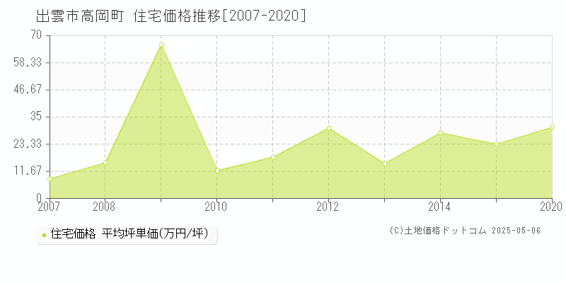 高岡町(出雲市)の住宅価格推移グラフ(坪単価)[2007-2020年]