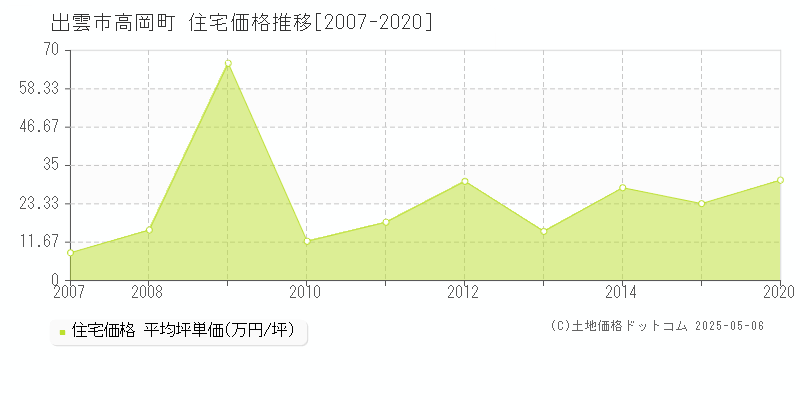 出雲市高岡町の住宅価格推移グラフ 