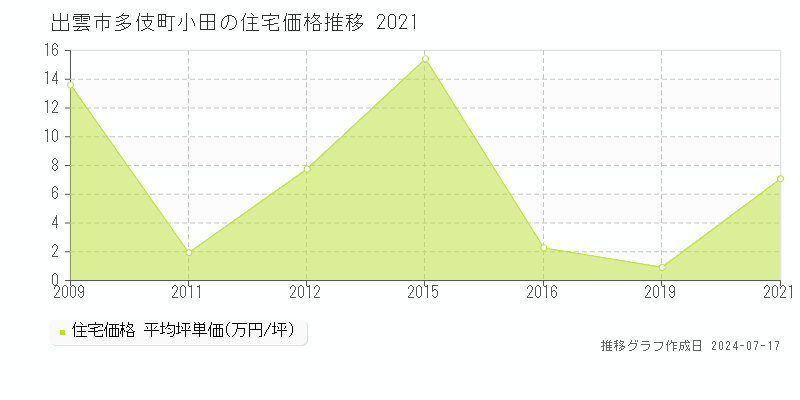 出雲市多伎町小田の住宅価格推移グラフ 