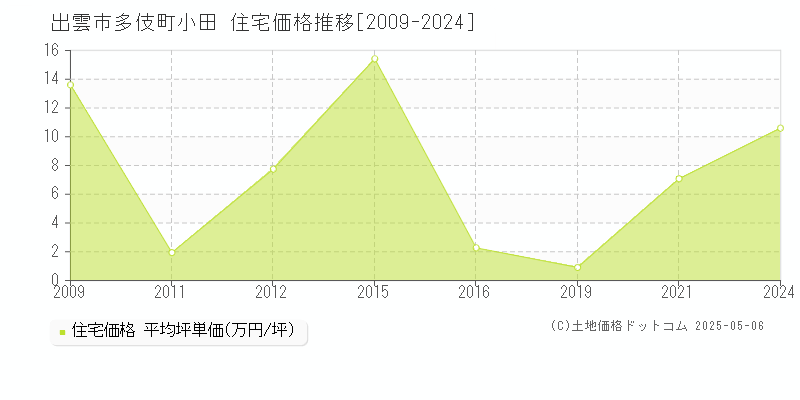 出雲市多伎町小田の住宅価格推移グラフ 