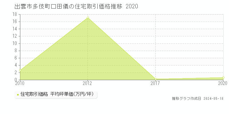 出雲市多伎町口田儀の住宅価格推移グラフ 