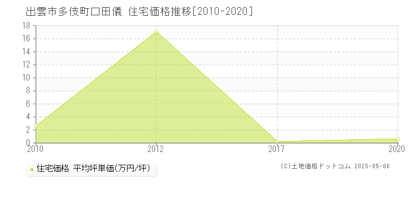 多伎町口田儀(出雲市)の住宅価格推移グラフ(坪単価)[2010-2020年]