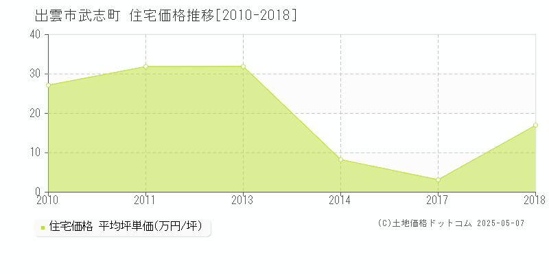 武志町(出雲市)の住宅価格推移グラフ(坪単価)[2010-2018年]