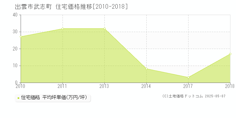 出雲市武志町の住宅価格推移グラフ 