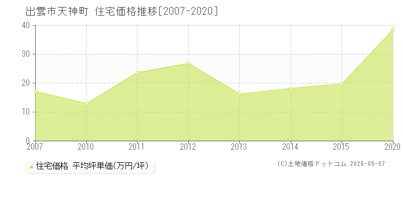天神町(出雲市)の住宅価格推移グラフ(坪単価)[2007-2020年]