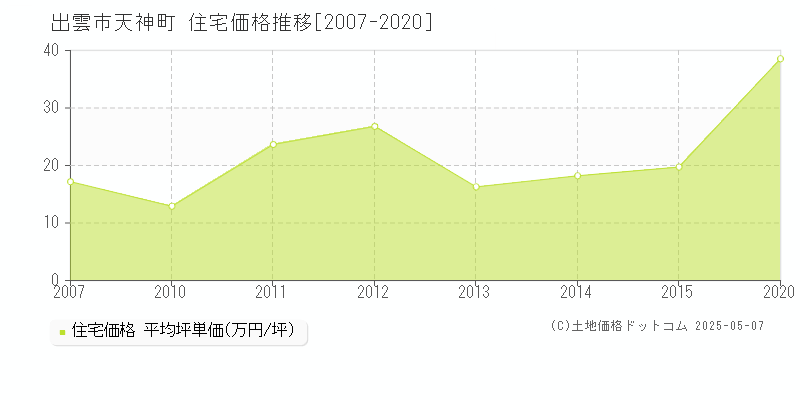 出雲市天神町の住宅価格推移グラフ 