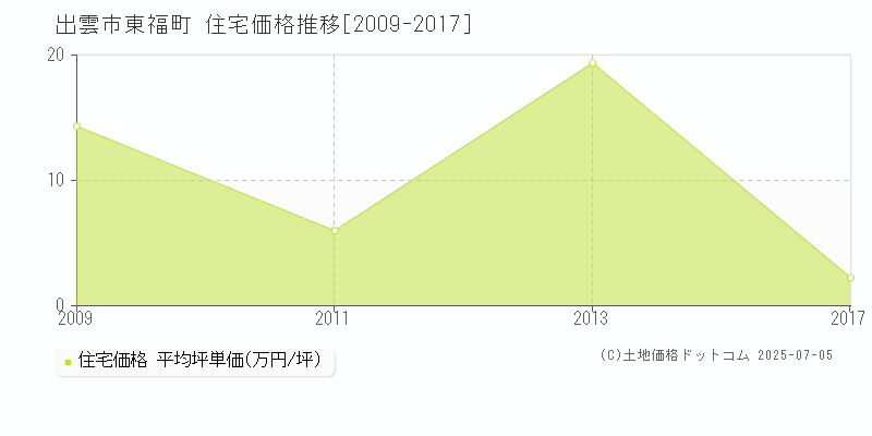 東福町(出雲市)の住宅価格推移グラフ(坪単価)[2009-2017年]