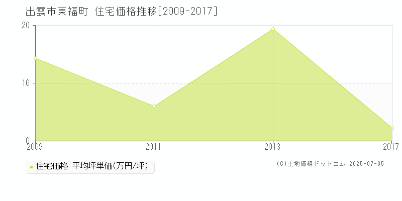 出雲市東福町の住宅価格推移グラフ 