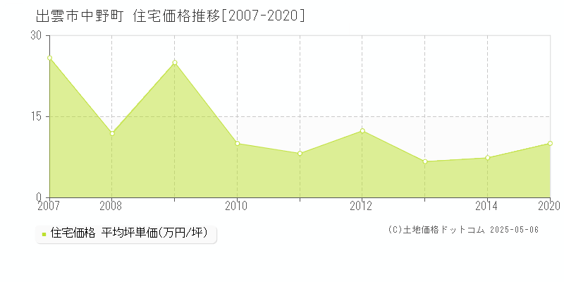 中野町(出雲市)の住宅価格推移グラフ(坪単価)[2007-2020年]