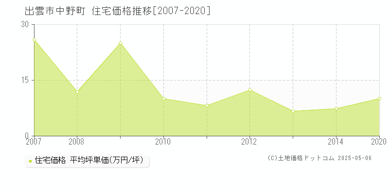 出雲市中野町の住宅価格推移グラフ 