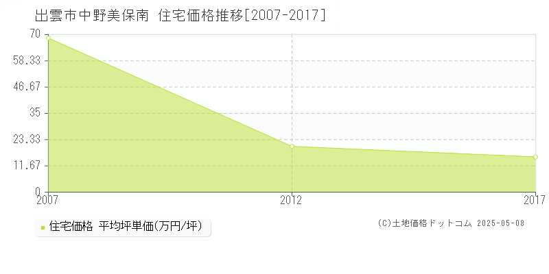 中野美保南(出雲市)の住宅価格推移グラフ(坪単価)[2007-2017年]