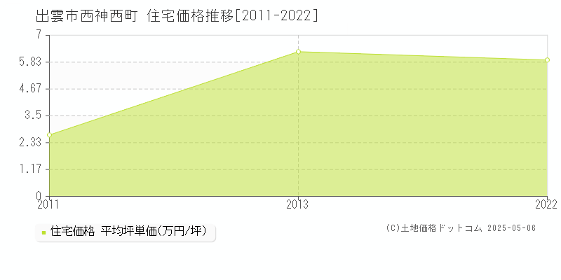西神西町(出雲市)の住宅価格推移グラフ(坪単価)[2011-2022年]