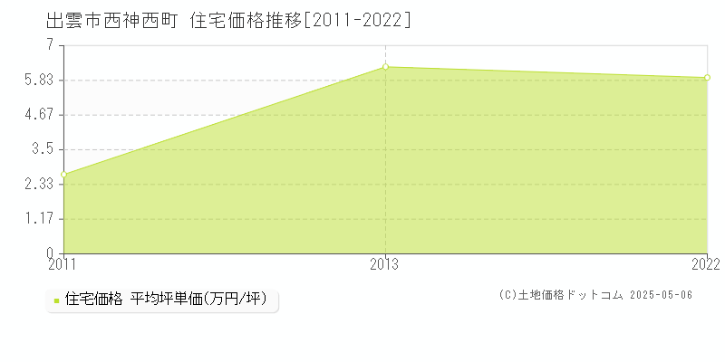 出雲市西神西町の住宅価格推移グラフ 