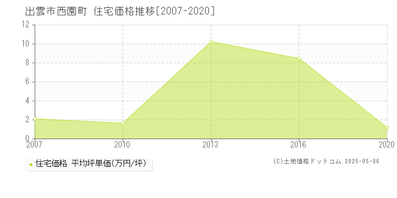 西園町(出雲市)の住宅価格推移グラフ(坪単価)[2007-2020年]